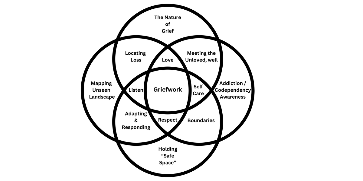 A 4-circle Venn diagram where the Nature of Grief, Unseen Landscape, Safe Space and Addiction Awareness all overlap to make G